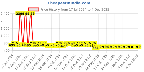 myntra.com Kuber Industries Set of 2 Blue & White Printed 400 GSM Pure Cotton Bath Towels kuber industries Price History Graph from 17 Jul 2024 to 4 Dec 2025