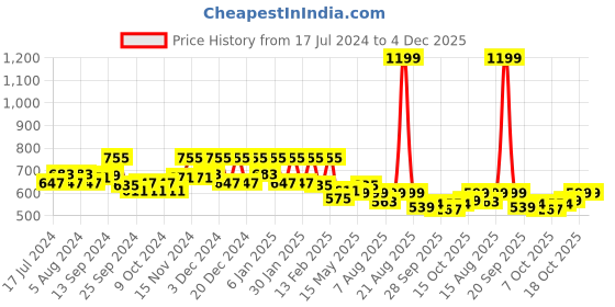myntra.com Kuber Industries Set Of 2 Blue & White Printed PVC Jewellery Organisers kuber industries Price History Graph from 17 Jul 2024 to 4 Dec 2025
