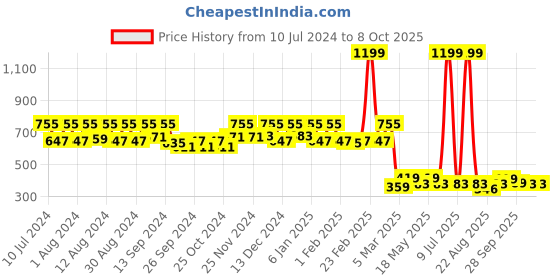 myntra.com Kuber Industries Set Of 2 Blue & White Printed Round Foldable Laundry Baskets With Handles kuber industries Price History Graph from 10 Jul 2024 to 8 Oct 2025