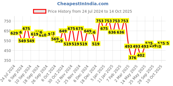 myntra.com Kuber Industries Set Of 2 Blue & White Printed Waterproof Laundry Bags kuber industries Price History Graph from 24 Jul 2024 to 13 Oct 2025
