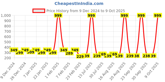 myntra.com Kuber Industries Set Of 2 Blue and White Table Dustbins1L kuber industries Price History Graph from 9 Dec 2024 to 9 Oct 2025