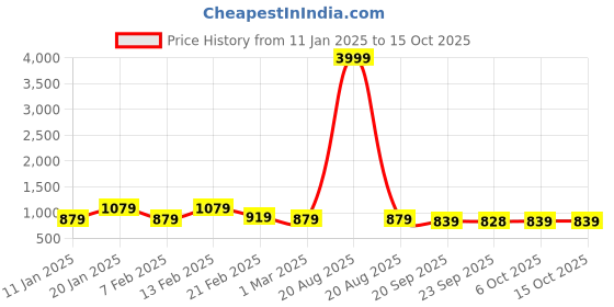 myntra.com Kuber Industries Set Of 2 Blue & Yellow Anti-Skid Doormats kuber industries Price History Graph from 11 Jan 2025 to 14 Oct 2025