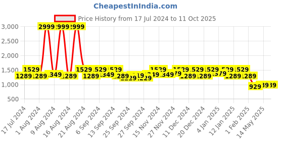 myntra.com Kuber Industries Set Of 2 Blue & Yellow Disney Team Mickey Printed Foldable Cloth Storage Baskets kuber industries Price History Graph from 17 Jul 2024 to 11 Oct 2025