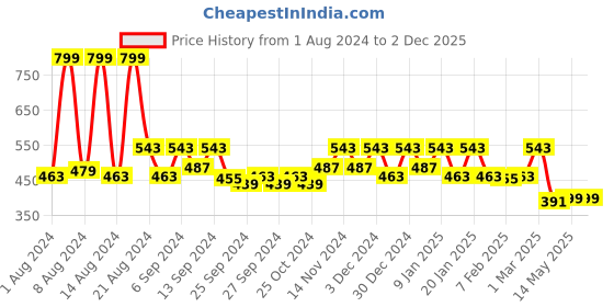 myntra.com Kuber Industries Set of 2 Blue Brown Striped Cotton Doormats kuber industries Price History Graph from 1 Aug 2024 to 2 Dec 2025