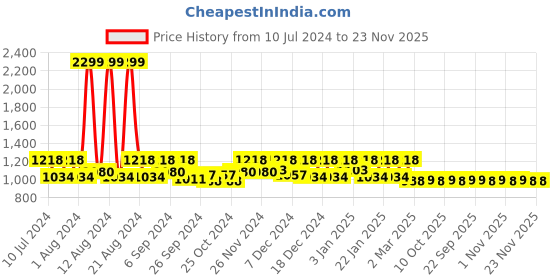 myntra.com Kuber Industries Set Of 2 Blue Disney Frozen Printed Foldable Laundry Bags kuber industries Price History Graph from 10 Jul 2024 to 23 Nov 2025