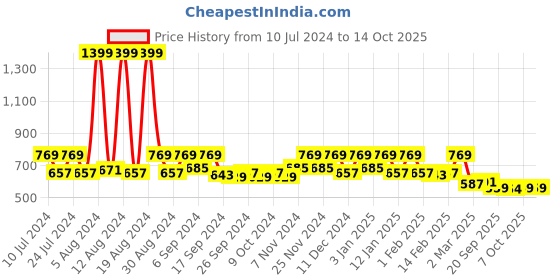 myntra.com Kuber Industries Set of 2 Blue Disney Mickey Team Printed Foldable Waterproof Laundry Bag kuber industries Price History Graph from 10 Jul 2024 to 13 Oct 2025