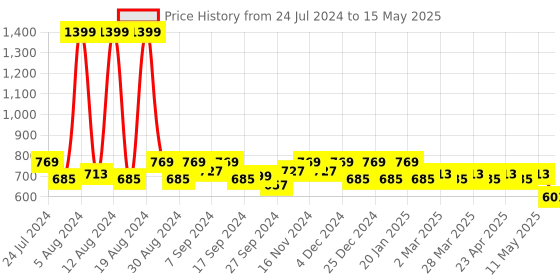 myntra.com Kuber Industries Set Of 2 Blue Disney Minnie Printed Foldable Storage Box With Handle kuber industries Price History Graph from 24 Jul 2024 to 15 May 2025