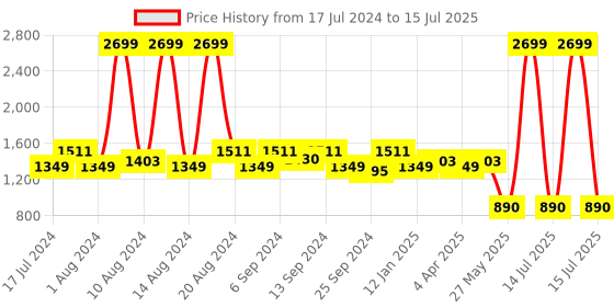 myntra.com Kuber Industries Set Of 2 Blue Disney Team Mickey Printed Foldable Saree Cover Storage Boxes With Lids kuber industries Price History Graph from 17 Jul 2024 to 15 Jul 2025