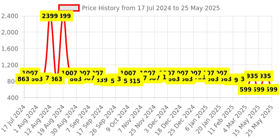 myntra.com Kuber Industries Set Of 2 Blue Disney Team Mickey Printed Foldable Storage Boxes With Handle kuber industries Price History Graph from 17 Jul 2024 to 25 May 2025