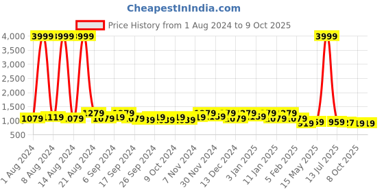 myntra.com Kuber Industries Set Of 2 Blue Geometric Printed Microfiber Back & Seat Cushion With Ties kuber industries Price History Graph from 1 Aug 2024 to 8 Oct 2025