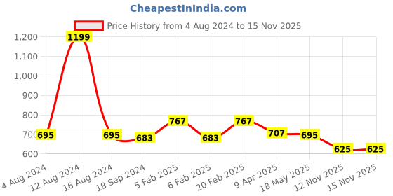 myntra.com Kuber Industries Set of 2 Blue Geometric Printed Oversized Shopper Shoulder Bag kuber industries Price History Graph from 4 Aug 2024 to 15 Nov 2025