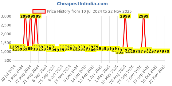 myntra.com Kuber Industries Set of 2 Blue Geometric Printed Shopper Shoulder Bags with Bow Detail kuber industries Price History Graph from 10 Jul 2024 to 22 Nov 2025