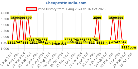 myntra.com Kuber Industries Set Of 2 Blue Hammered Stainless Steel Water Bottles kuber industries Price History Graph from 1 Aug 2024 to 16 Oct 2025