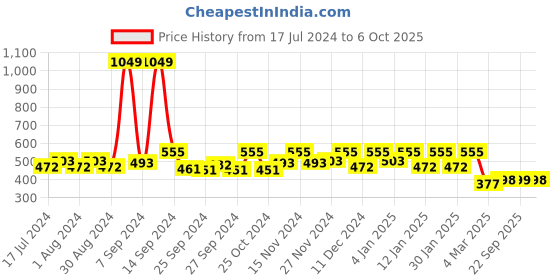 myntra.com Kuber Industries Set of 2 Blue Laheriya Metalic Printed Organizer Box with Handle kuber industries Price History Graph from 17 Jul 2024 to 6 Oct 2025