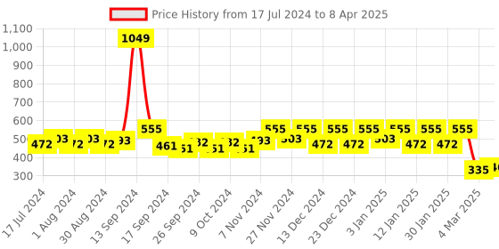 myntra.com Kuber Industries Set Of 2 Blue Laheriya Printed Non-Woven Closet Organizer Box With Handle kuber industries Price History Graph from 17 Jul 2024 to 8 Apr 2025