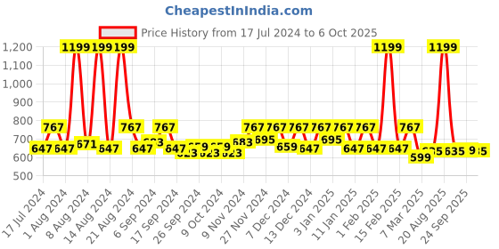 myntra.com Kuber Industries Set Of 2 Blue Leaf Printed Elastic Stretchable Chair Cover kuber industries Price History Graph from 17 Jul 2024 to 6 Oct 2025
