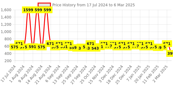 myntra.com Kuber Industries Set Of 2 Blue Lehariya Printed Large Storage Box With Tranasparent Lid kuber industries Price History Graph from 17 Jul 2024 to 6 Mar 2025