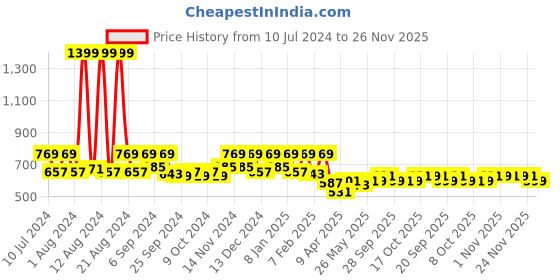 myntra.com Kuber Industries Set of 2 Blue Marvel Captain America Foldable Waterproof Laundry Basket kuber industries Price History Graph from 10 Jul 2024 to 26 Nov 2025