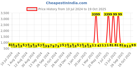 myntra.com Kuber Industries Set Of 2 Blue Plastic 36-Pcs Hangers kuber industries Price History Graph from 10 Jul 2024 to 16 Oct 2025