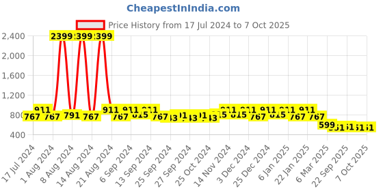 myntra.com Kuber Industries Set Of 2 Blue Plastic Pedal Dustbin With Handle 10L kuber industries Price History Graph from 17 Jul 2024 to 7 Oct 2025