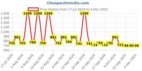 myntra.com Kuber Industries Set Of 2 Blue Printed 300 GSM Cotton Bath Towels kuber industries Price History Graph from 17 Jul 2024 to 4 Dec 2025