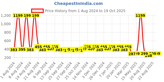 myntra.com Kuber Industries Set Of 2 Blue Printed Anti-Skid Doormats kuber industries Price History Graph from 1 Aug 2024 to 18 Oct 2025