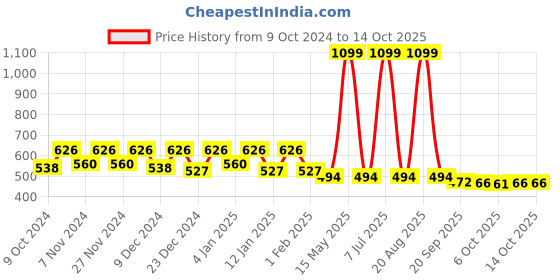 myntra.com Kuber Industries Set of 2 Blue Printed Anti skid Shelf Liner Organisers kuber industries Price History Graph from 9 Oct 2024 to 13 Oct 2025