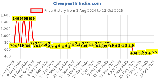 myntra.com Kuber Industries Set Of 2 Blue Printed Blouse Organisers kuber industries Price History Graph from 1 Aug 2024 to 12 Oct 2025