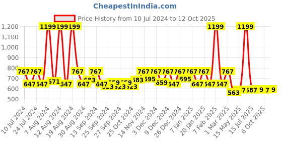 myntra.com Kuber Industries set of 2 Blue printed Chair Cover kuber industries Price History Graph from 10 Jul 2024 to 12 Oct 2025