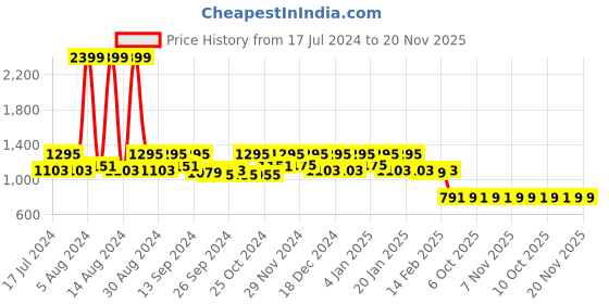 myntra.com Kuber Industries Set of 2 Blue Printed Disney Minnie Foldable Cloth Storage Basket kuber industries Price History Graph from 17 Jul 2024 to 19 Nov 2025