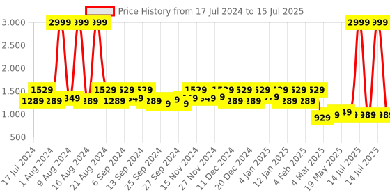 myntra.com Kuber Industries Set of 2 Blue Printed Disney Team Mickey Multi-Utility Foldable Storage Basket with Lid kuber industries Price History Graph from 17 Jul 2024 to 15 Jul 2025