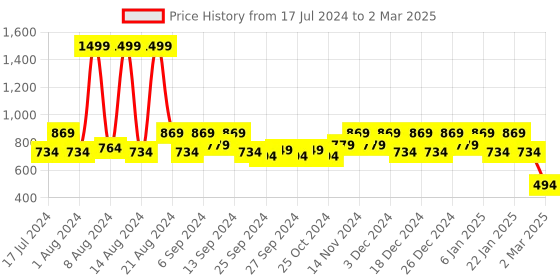myntra.com Kuber Industries Set Of 2 Blue Printed Foldable Storage Boxes With Handle Replacement Drawer kuber industries Price History Graph from 17 Jul 2024 to 2 Mar 2025