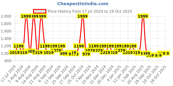 myntra.com Kuber Industries Set Of 2 Blue Printed Jewellery Organiser kuber industries Price History Graph from 17 Jul 2024 to 18 Oct 2025