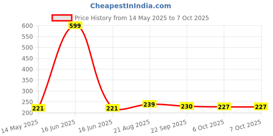 myntra.com Kuber Industries Set Of 2 Blue Printed Kitchen Aprons kuber industries Price History Graph from 14 May 2025 to 6 Oct 2025