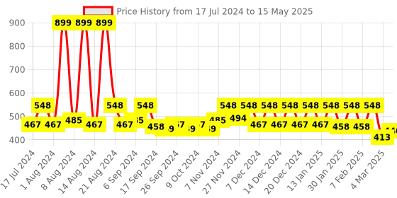 myntra.com Kuber Industries Set Of 2 Blue Printed Multi-Utility Saree Organisers kuber industries Price History Graph from 17 Jul 2024 to 15 May 2025