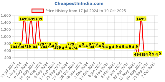myntra.com Kuber Industries Set Of 2 Blue Printed Saree Organisers kuber industries Price History Graph from 17 Jul 2024 to 10 Oct 2025
