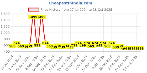 myntra.com Kuber Industries Set Of 2 Blue Printed Saree Organisers kuber industries Price History Graph from 17 Jul 2024 to 16 Oct 2025