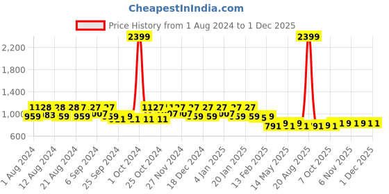 myntra.com Kuber Industries Set Of 2 Blue Printed Saree Organisers kuber industries Price History Graph from 1 Aug 2024 to 30 Nov 2025