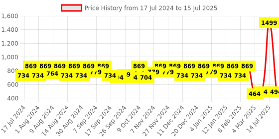 myntra.com Kuber Industries Set Of 2 Blue Printed Storage Cube Boxes With Handles kuber industries Price History Graph from 17 Jul 2024 to 15 Jul 2025