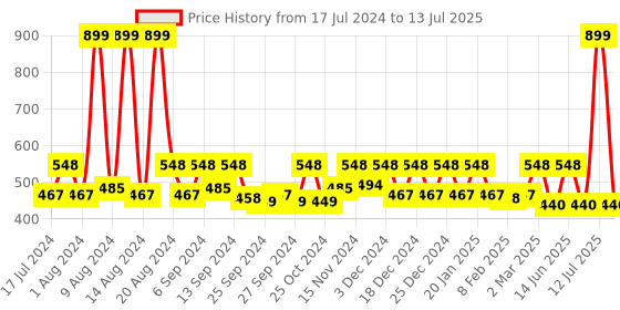 myntra.com Kuber Industries Set Of 2 Blue Printed Toiletry Bag kuber industries Price History Graph from 17 Jul 2024 to 13 Jul 2025