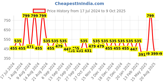 myntra.com Kuber Industries Set Of 2 Blue Self Design Organisers kuber industries Price History Graph from 17 Jul 2024 to 9 Oct 2025