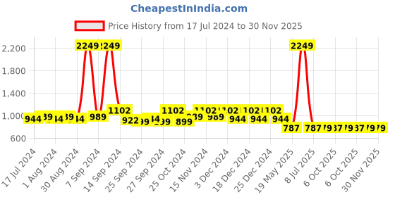 myntra.com Kuber Industries Set Of 2 Blue Solid 500 GSM Cotton Bath Towels kuber industries Price History Graph from 17 Jul 2024 to 30 Nov 2025
