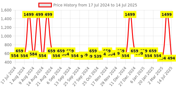 myntra.com Kuber Industries Set Of 2 Blue Solid Foldable Storage Replacement Drawers With Handles kuber industries Price History Graph from 17 Jul 2024 to 14 Jul 2025