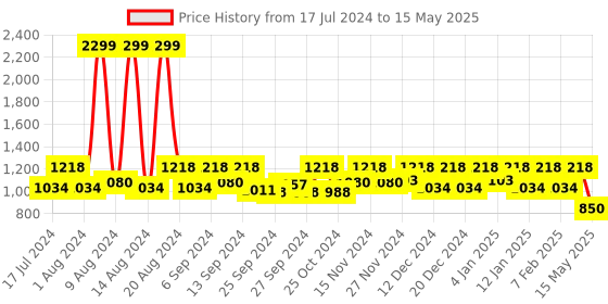 myntra.com Kuber Industries Set Of 2 Blue Solid Organisers kuber industries Price History Graph from 17 Jul 2024 to 15 May 2025