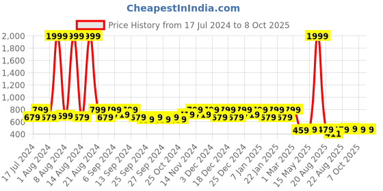 myntra.com Kuber Industries Set Of 2 Blue Solid Pedal Dustbin kuber industries Price History Graph from 17 Jul 2024 to 8 Oct 2025