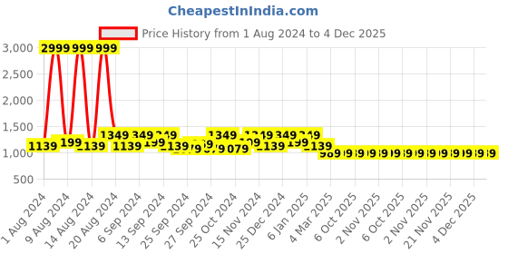 myntra.com Kuber Industries Set Of 2 Blue Solid Pure Cotton 400 GSM Bath Towels kuber industries Price History Graph from 1 Aug 2024 to 3 Dec 2025