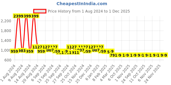 myntra.com Kuber Industries Set Of 2 Blue Solid Pure Cotton 400 GSM Bath Towels kuber industries Price History Graph from 1 Aug 2024 to 30 Nov 2025