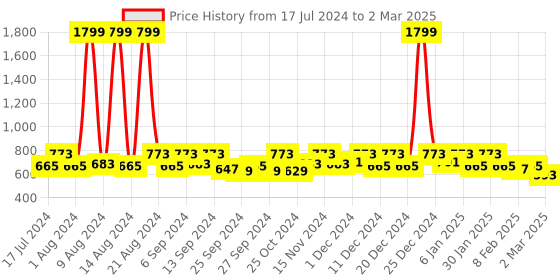 myntra.com Kuber Industries Set Of 2 Blue Solid Shirt Stacker Organisers With Handles kuber industries Price History Graph from 17 Jul 2024 to 2 Mar 2025