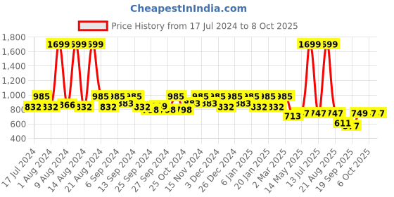 myntra.com Kuber Industries Set Of 2 Blue Solid Travel Duffle Bag kuber industries Price History Graph from 17 Jul 2024 to 8 Oct 2025