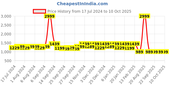 myntra.com Kuber Industries Set Of 2 Blue Solid Under Bed Foldable Organizers kuber industries Price History Graph from 17 Jul 2024 to 10 Oct 2025